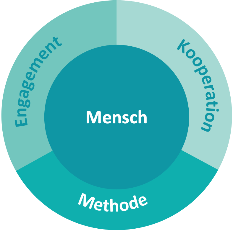 Kreis mit Mensch – Illustration